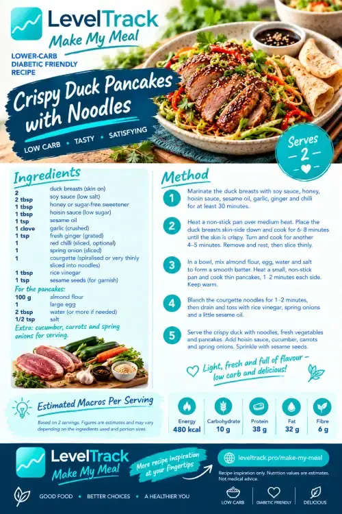 Crispy Duck Pancakes with Noodles — Lower-Carb, Diabetic Friendly (10g Carbs) — LevelTrack recipe card