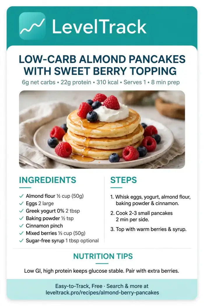 Low-Carb Almond Pancakes with Berry Topping | 6g Net Carbs — LevelTrack recipe card