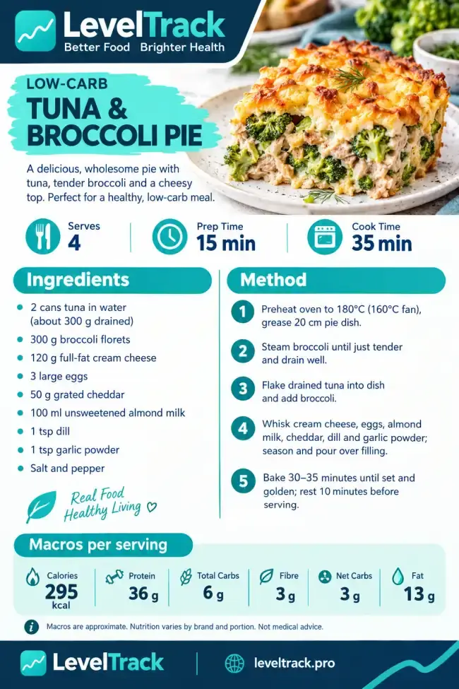 Tuna & Broccoli Pie | Low Carb | 3g Net Carbs — LevelTrack recipe card